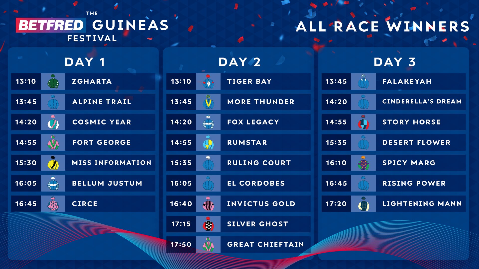 Graphic listing winners of the 2025 Guineas Festival at Newmarket, including RULING COURT in the 2000 Guineas and DESERT FLOWER in the 1000 Guineas