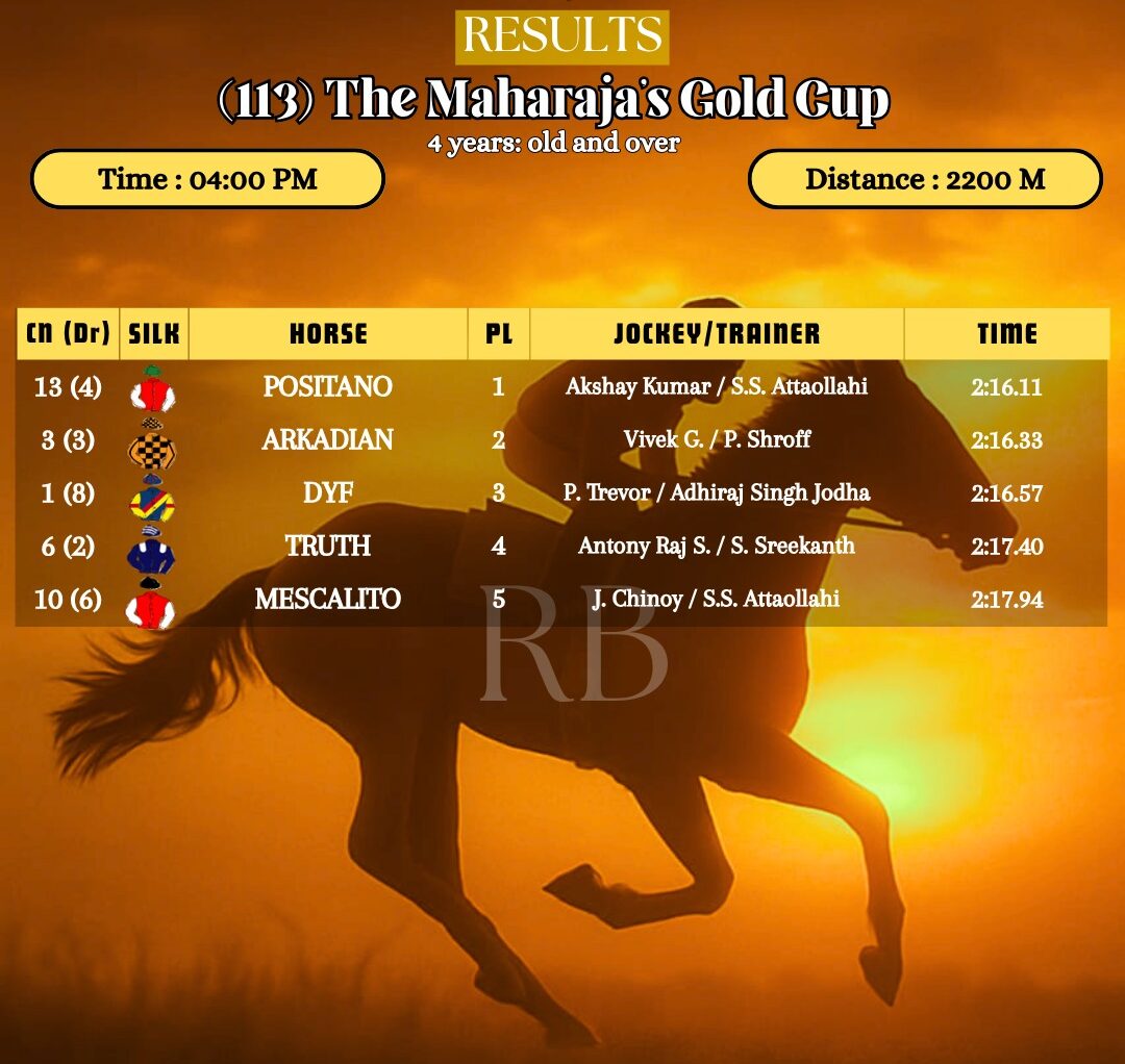 Positano leads the charge to win The Maharaja’s Gold Cup at Bangalore Turf Club, ridden by Akshay Kumar in DT Racing colours, followed closely by Arkadian and Dyf in a thrilling 2200m finish.