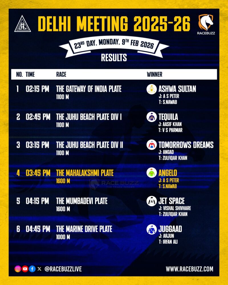 Image for the Tweet beginning: Delhi Meeting 2025–26 | Results