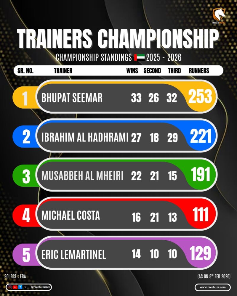 Image for the Tweet beginning: Championship battle in full swing!