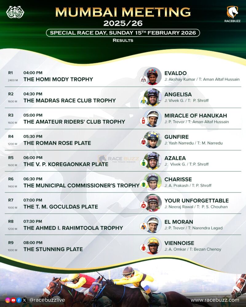 Image for the Tweet beginning: Mumbai turned up the heat