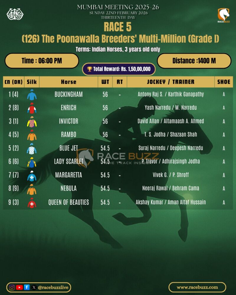 Image for the Tweet beginning: 📍 Mahalaxmi Racecourse | Mumbai
🗓️