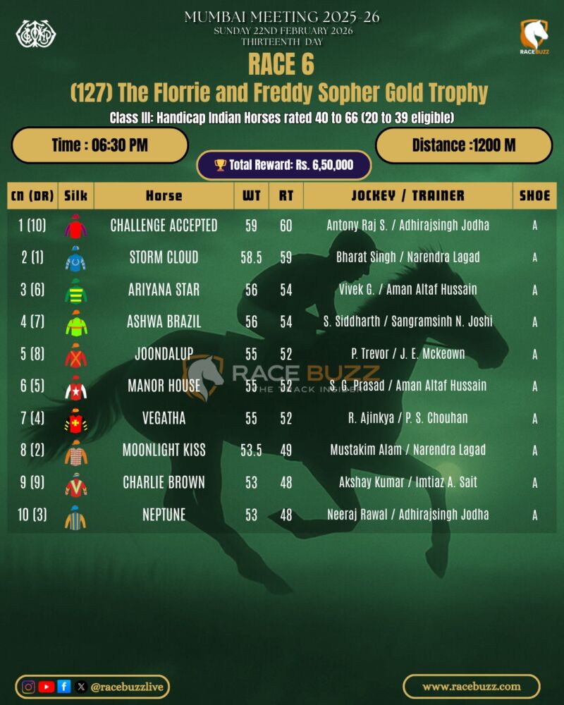 Image for the Tweet beginning: 📍 Mahalaxmi Racecourse | Mumbai
🗓️