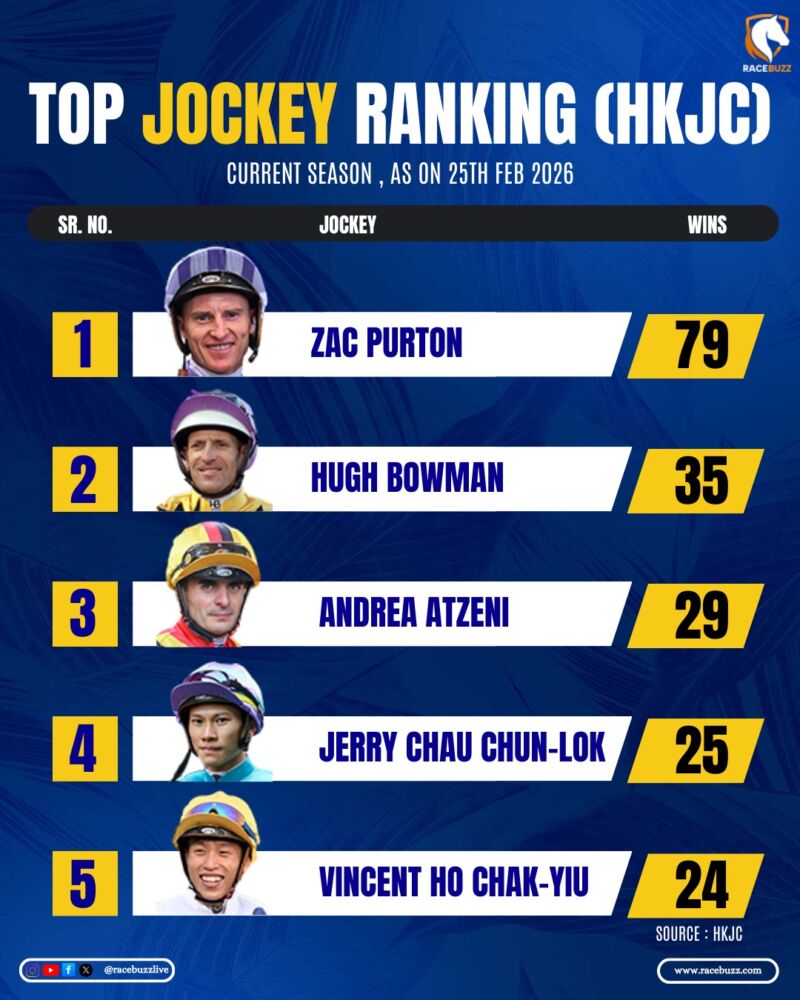 Image for the Tweet beginning: 🚨 HKJC JOCKEYS’ TITLE RACE