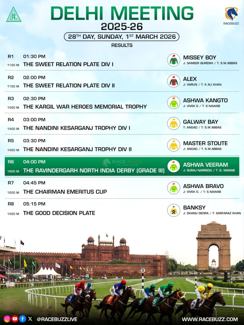 Image for the Tweet beginning: 📍 Delhi delivers a power-packed