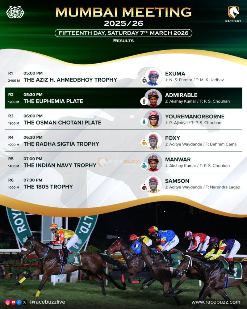 Image for the Tweet beginning: 🏇 Winners Round-Up from Mumbai!

Here